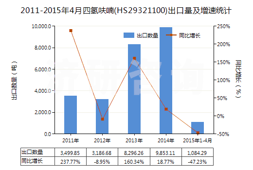 2011-2015年4月四氫呋喃(HS29321100)出口量及增速統(tǒng)計(jì)